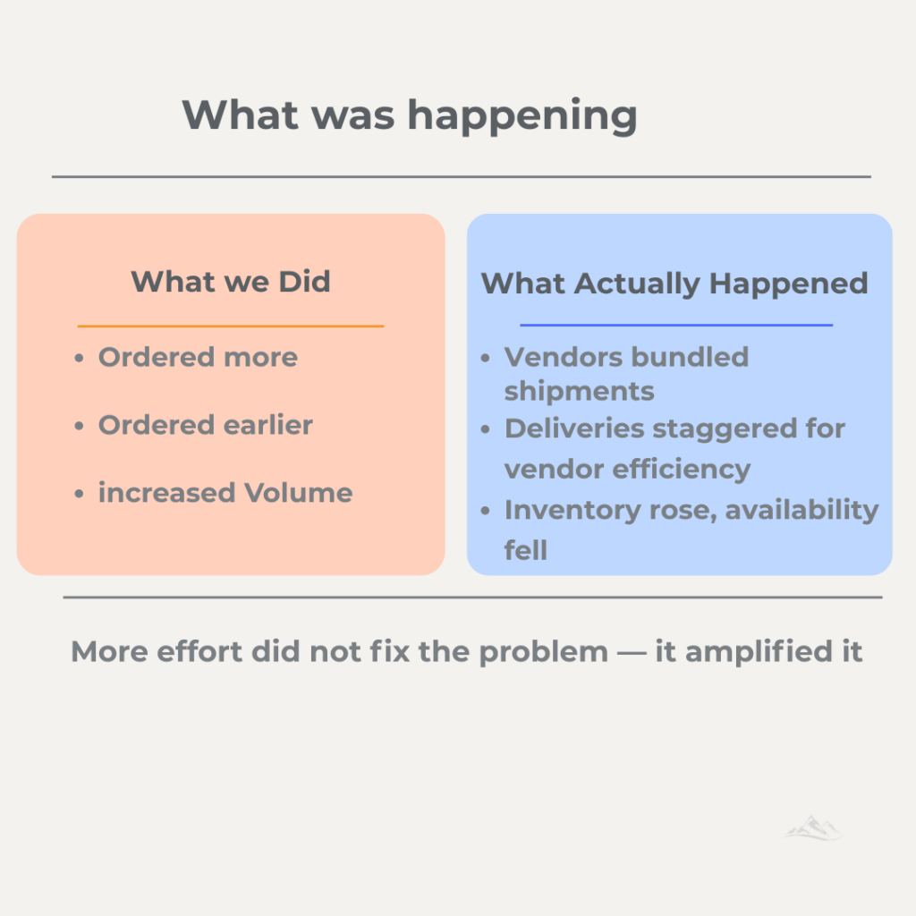 Graphic showing how increased purchasing effort led to vendor bundling, staggered deliveries, higher inventory, and more stockouts