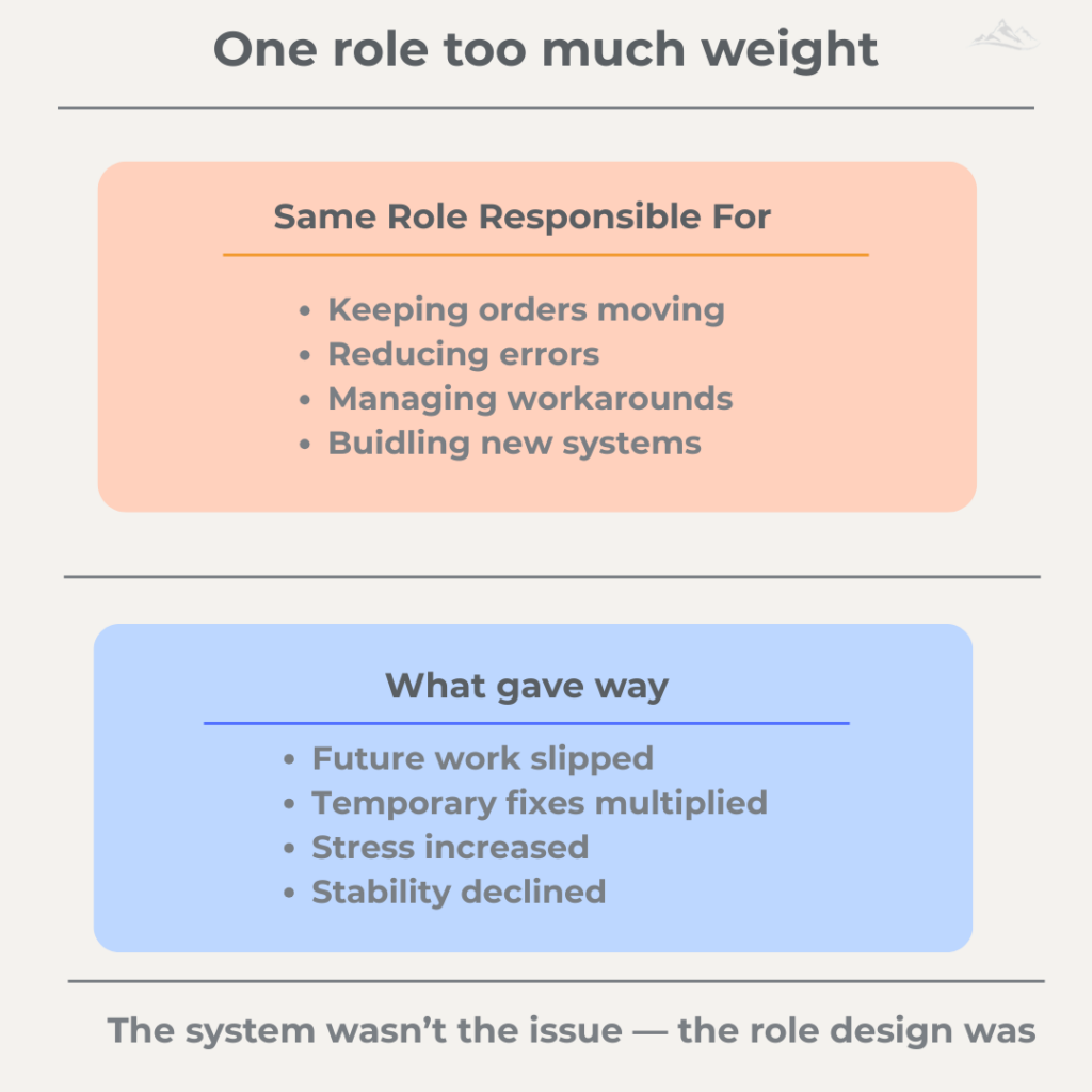 Graphic illustrating one role being responsible for daily operations and system change, leading to delayed future work and declining stability